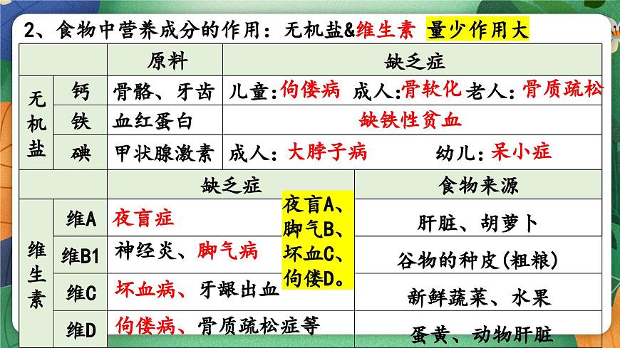 北师大版（2024新版）生物七年级下册期末复习课件： 第六章 人体的营养第4页