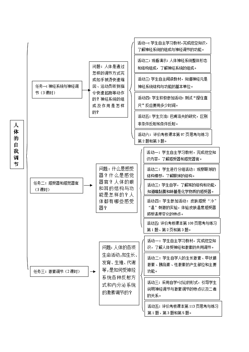 第10章 人体的自我调节 思维导图第1页