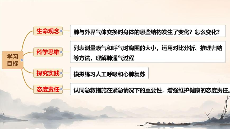 初中生物冀少版（2024）七年级下册3.3.2.1 肺与外界的气体交换 课件第2页