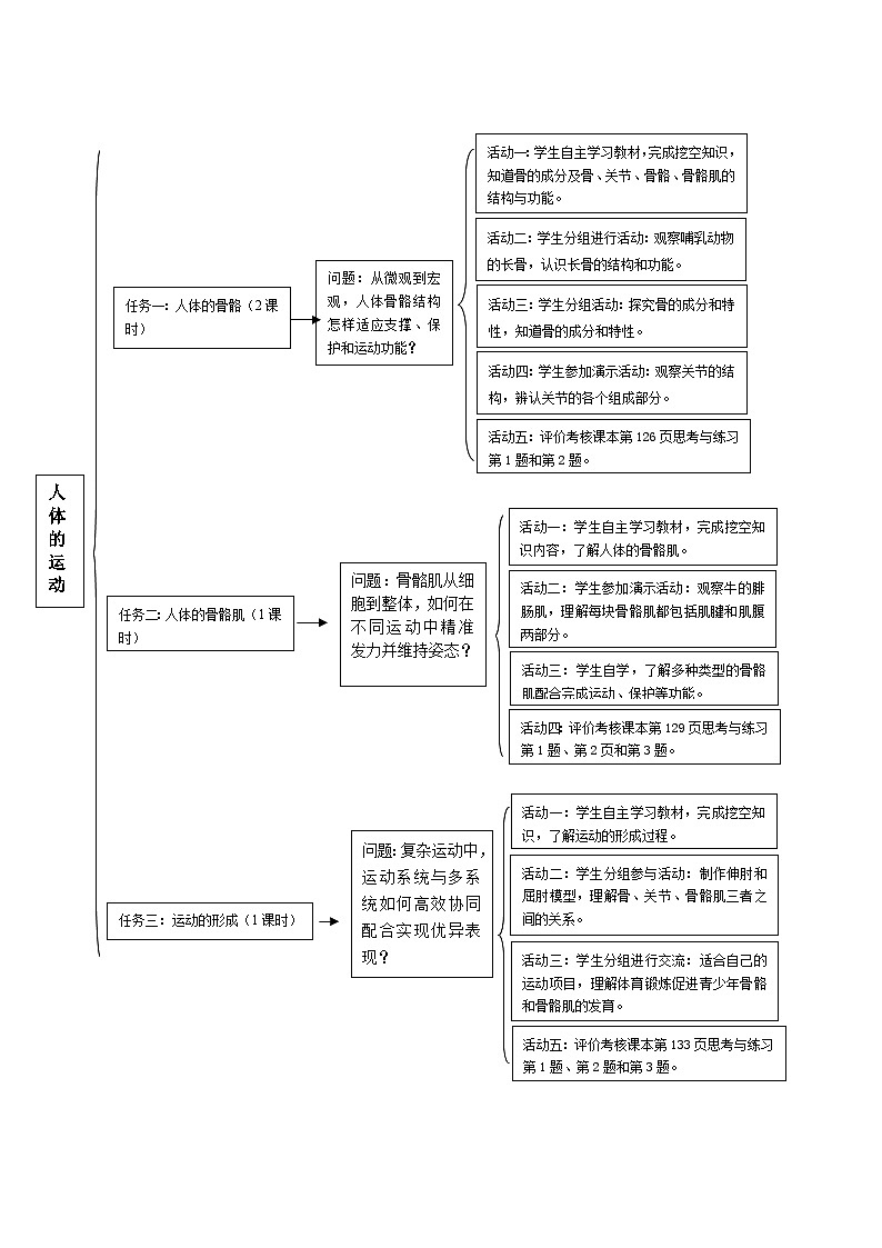 第11章 人体的运动 思维导图第1页