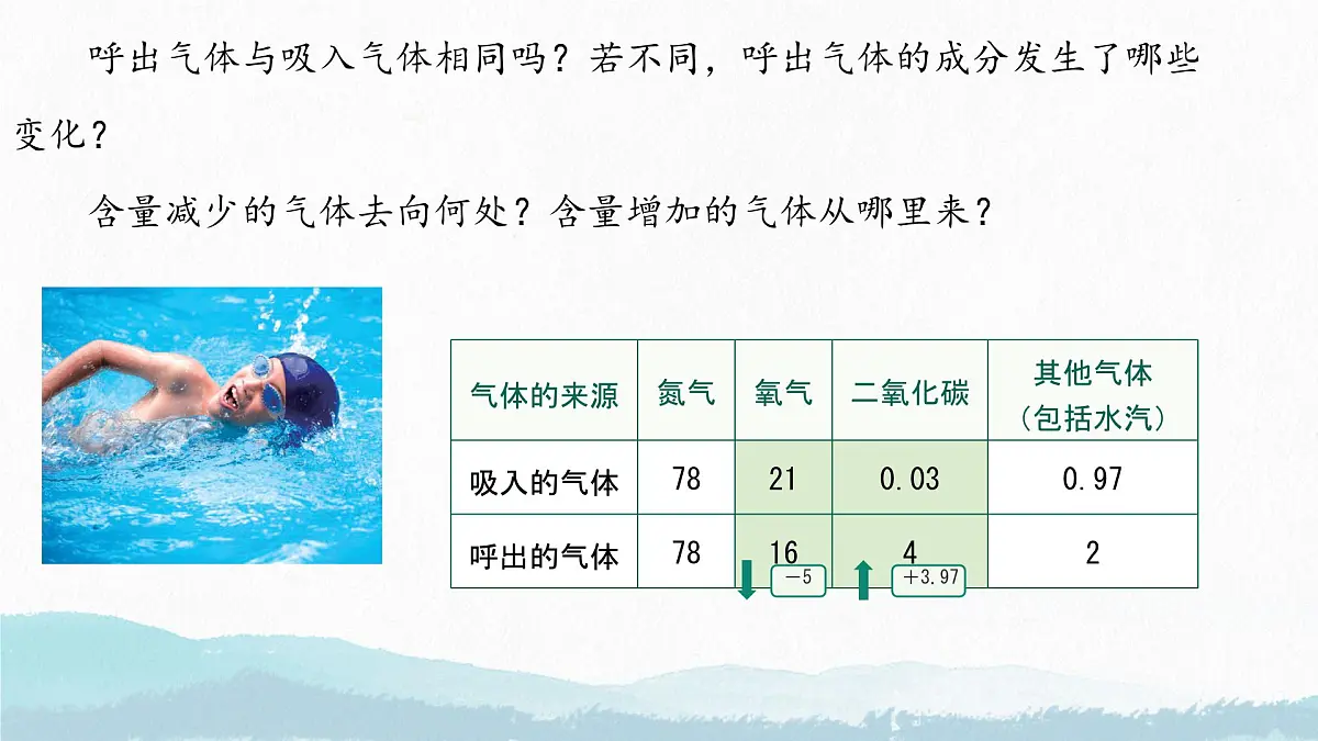 初中生物人教版（2024）七年级下册4.3.2 发生在肺内的气体交换 课件第3页
