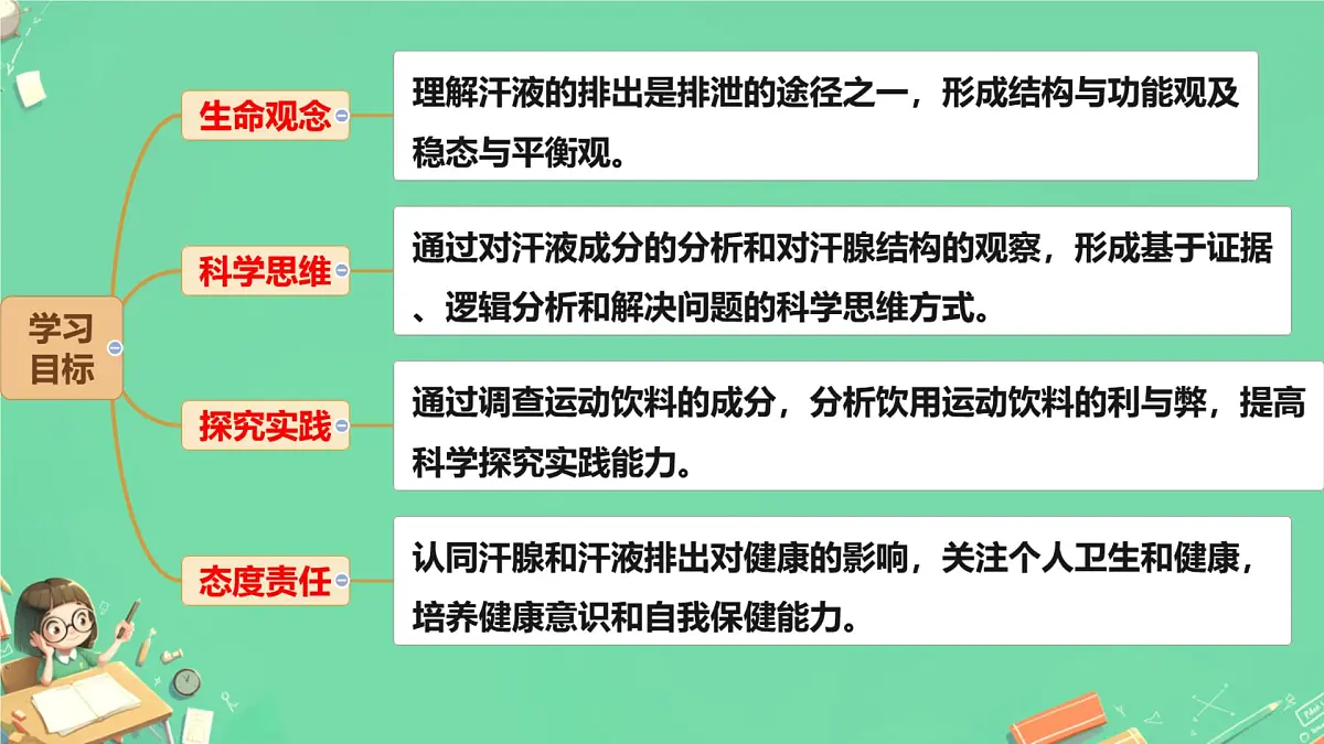初中生物冀少版（2024）七年级下册3.4.3 汗腺与汗液的排出 课件第2页