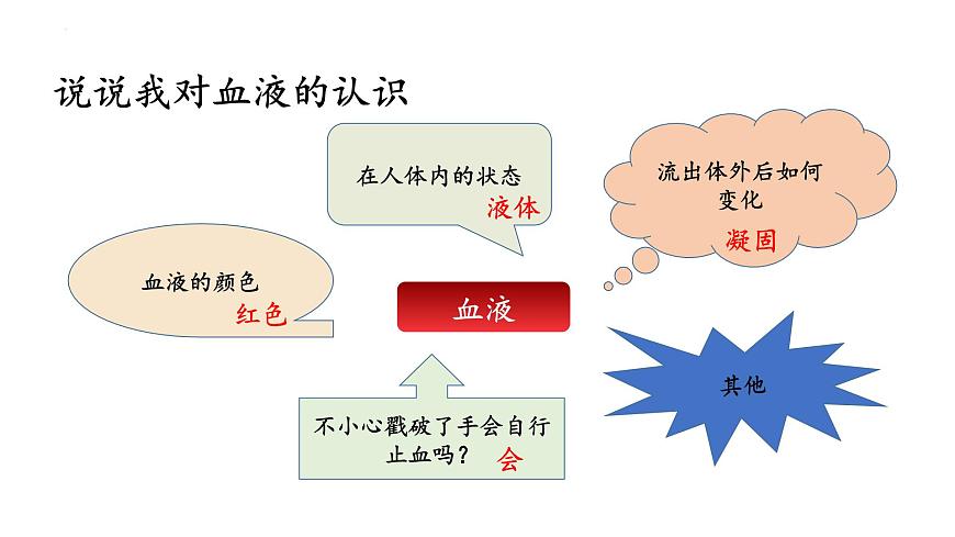 人教版生物七年级下册4.4.1《流动的组织——血液》上课课件第7页