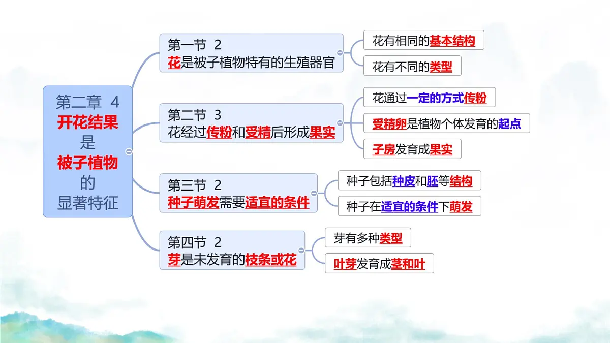 初中生物济南版（2024）七年级下册4.1.1 无性生殖保持了生物遗传特征的稳定（第一课时） 课件第1页