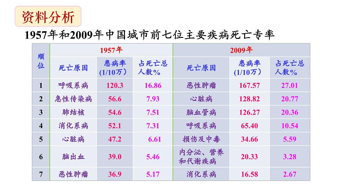 2025年春人教版生物八年级下册教学课件 第8单元 第3章 第2节 选择健康的生活方式第4页
