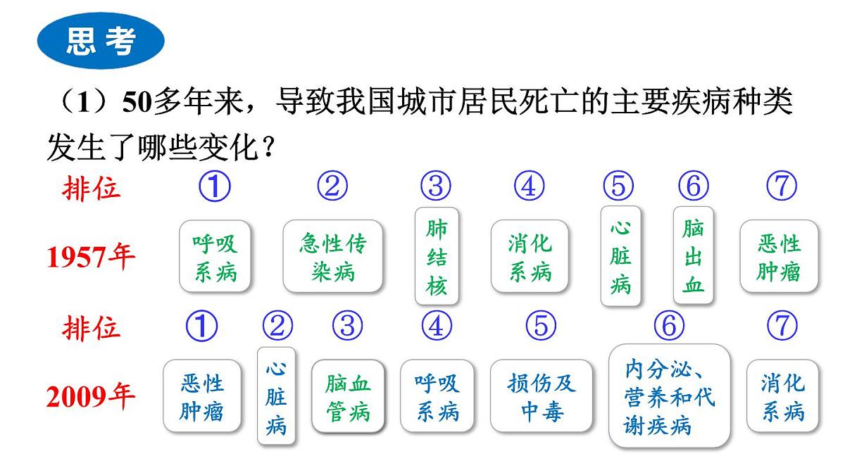 2025年春人教版生物八年级下册教学课件 第8单元 第3章 第2节 选择健康的生活方式第5页