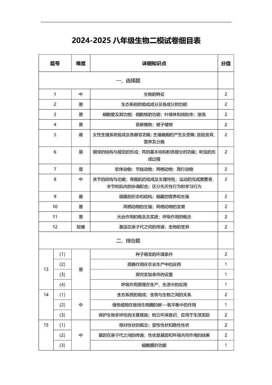 初中八年级生物2024-2025生物学二模考试 二模生物细目表第1页