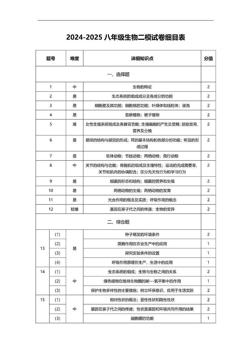 初中八年级生物2024-2025生物学二模考试 二模生物细目表第1页