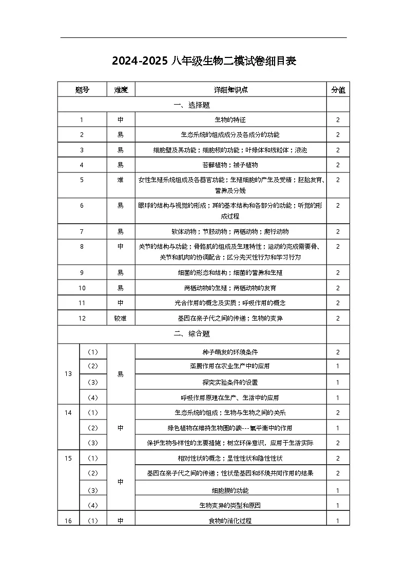初中八年级生物2024-2025生物学二模考试 二模生物细目表第1页