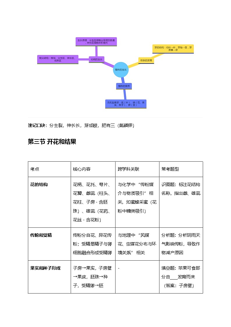 人教版（2024）七年级下册生物期末复习必背知识点提纲精简版 学案第2页