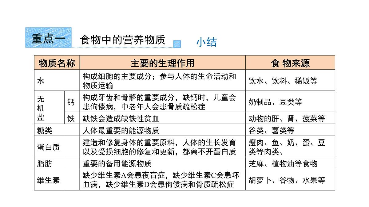 第四单元第二章 人体的营养 章综合复习 课件 生物人教版（2024）七年级下册第8页