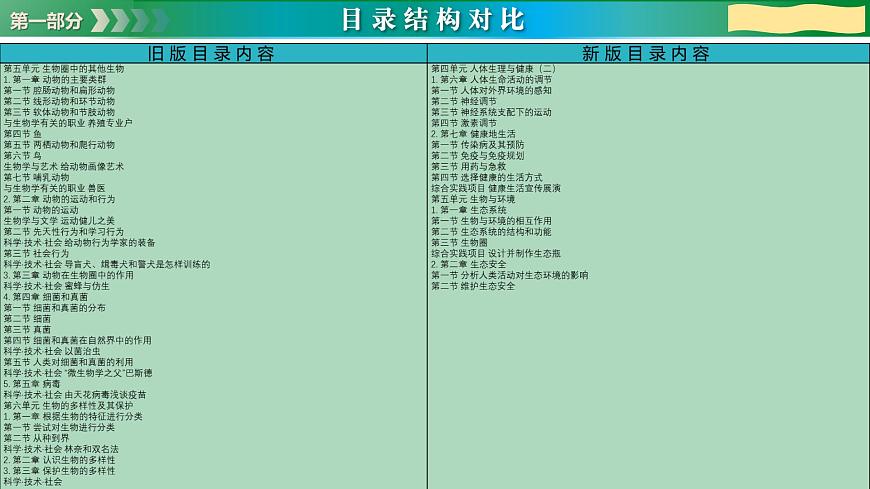 八年级生物上册新教材解读课件（人教版2024）第5页