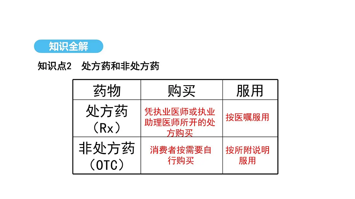 人教版（2024）生物八年级上册4.7.3 用药与急救（课件）第6页