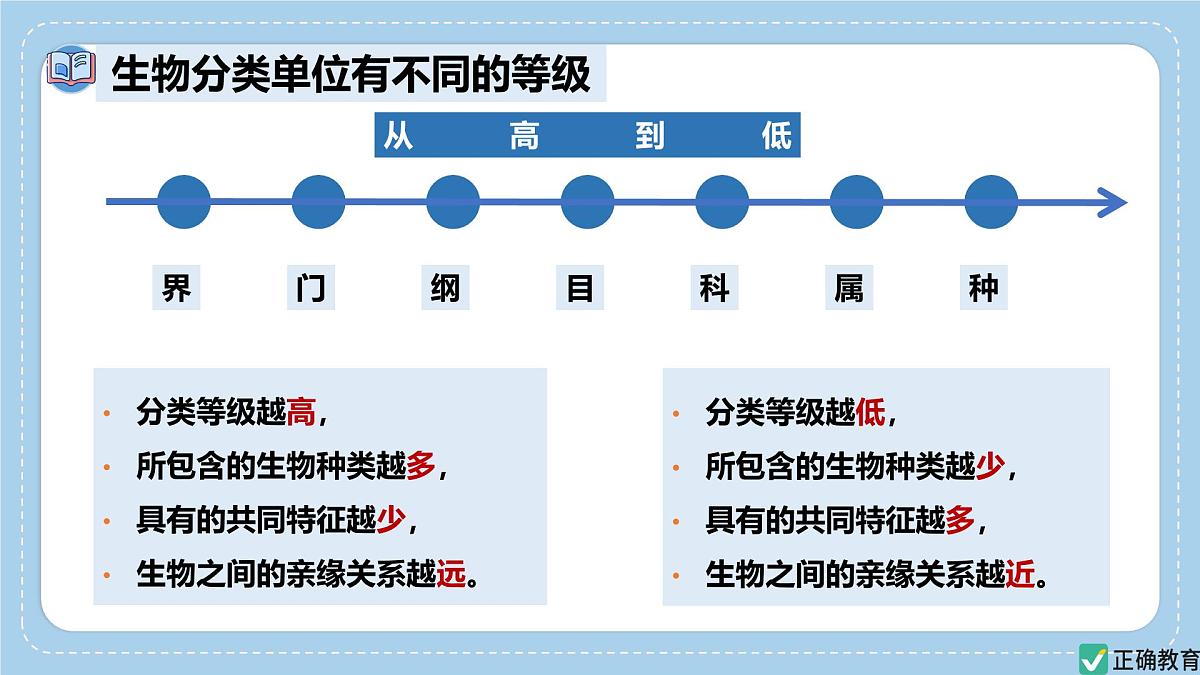 2.4.2“种”是生物分类的基本单位——初中生物学济南版（2024）七年级上册课件PPT第7页