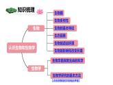初中生物北師大版七年級上冊 1.1.4認(rèn)識生物和生物學(xué) 課件