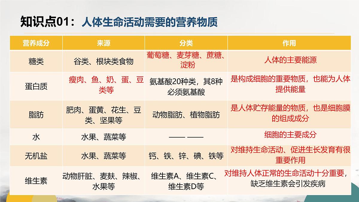 初中 生物 冀少版（2024） 七下生物期末复习（一）课件第5页