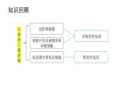 4.7.2免疫與免疫規(guī)劃第２課時(shí)（課件）2025-2026學(xué)年人教版八年級(jí)生物上冊(cè)