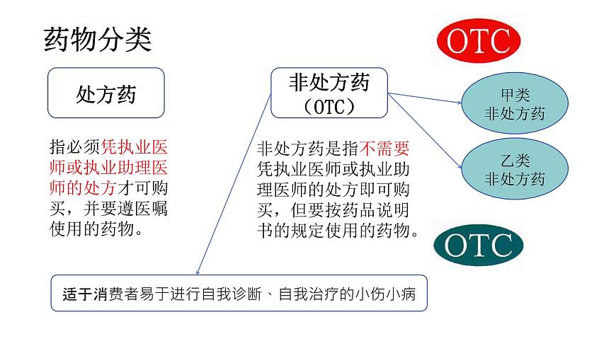 4.7.3用药与急救（课件）2025-2026学年人教版八年级生物上册第5页