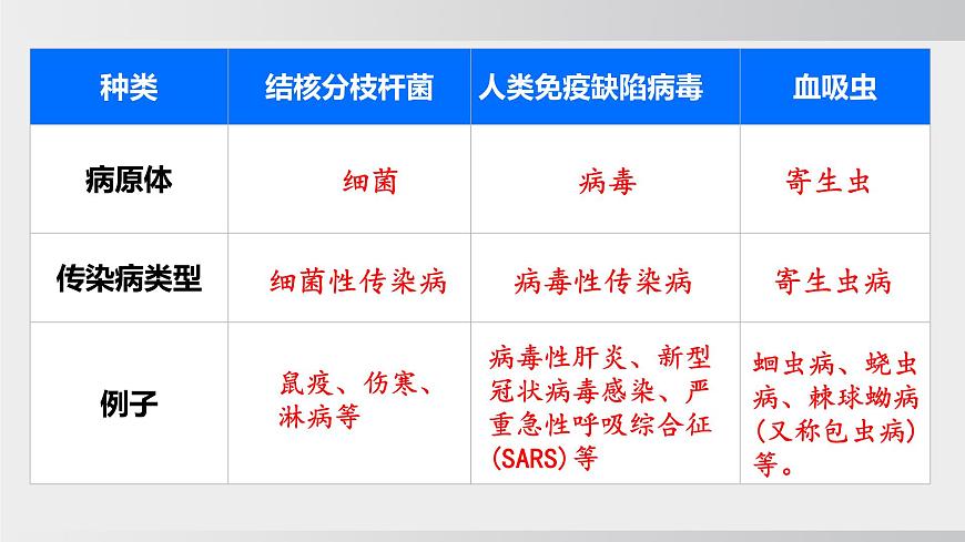 4.7.1 传染病及其预防（课件）2025-2026学年人教版八年级生物上册第7页