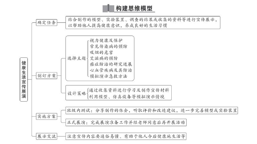 初中生物新人教版八年级上册第四单元第七章综合实践项目 健康生活宣传展演作业课件（含答案）（2025秋）第2页