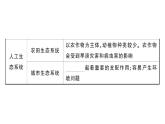 初中生物新人教版八年級上冊第五單元第一章第三節(jié) 生物圈作業(yè)課件（含答案）（2025秋）