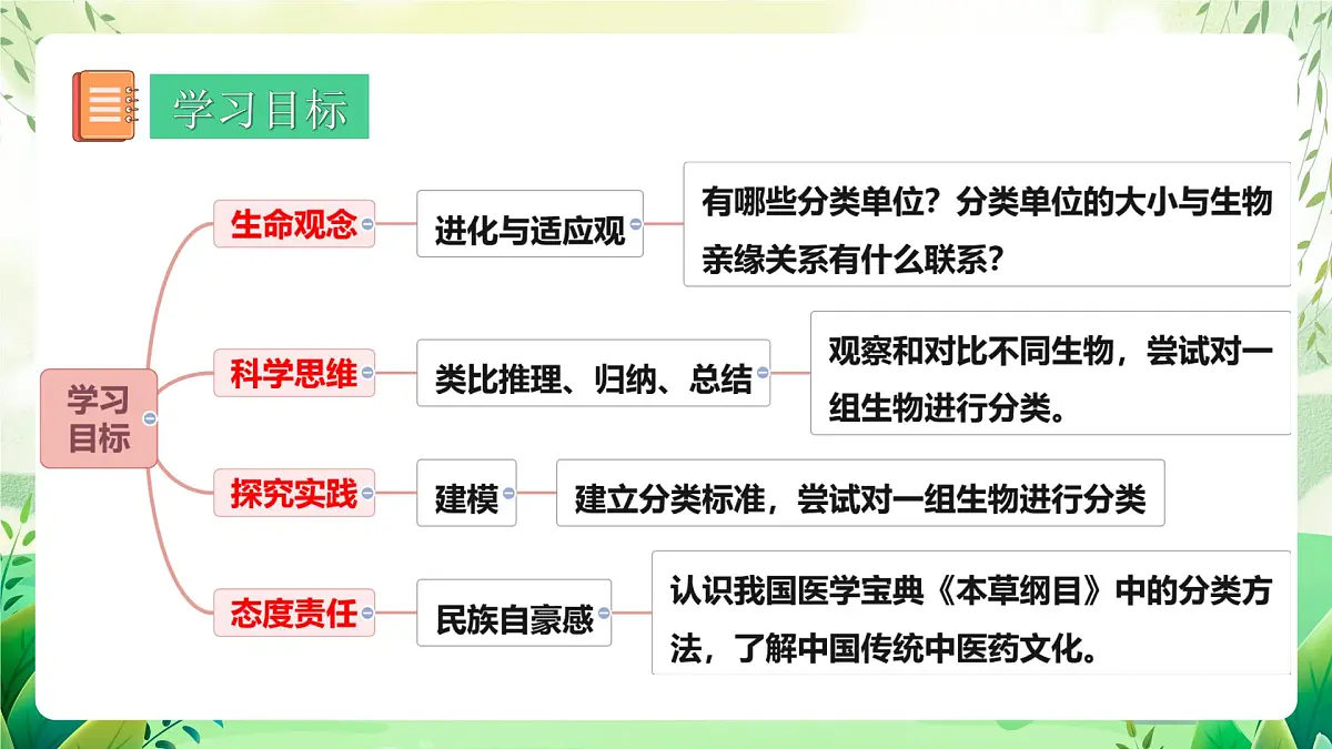 冀少版（2024）生物七上2.3.1 生物的分类 课件第2页