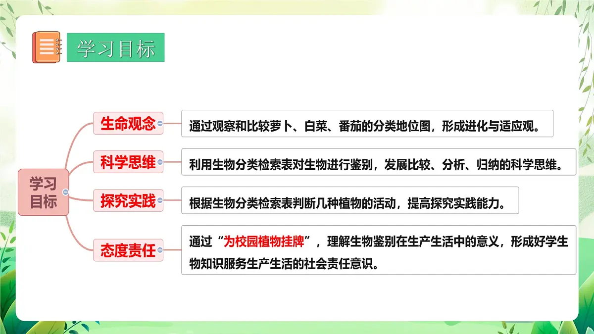 冀少版（2024）生物七上2.3.2 生物的鉴别 课件第2页