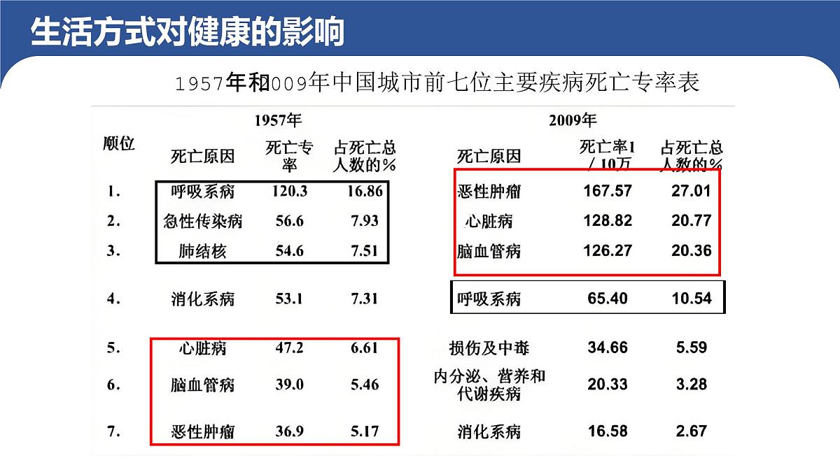 第四单元第七章第四节《选择健康的生活方式》第一课时第7页