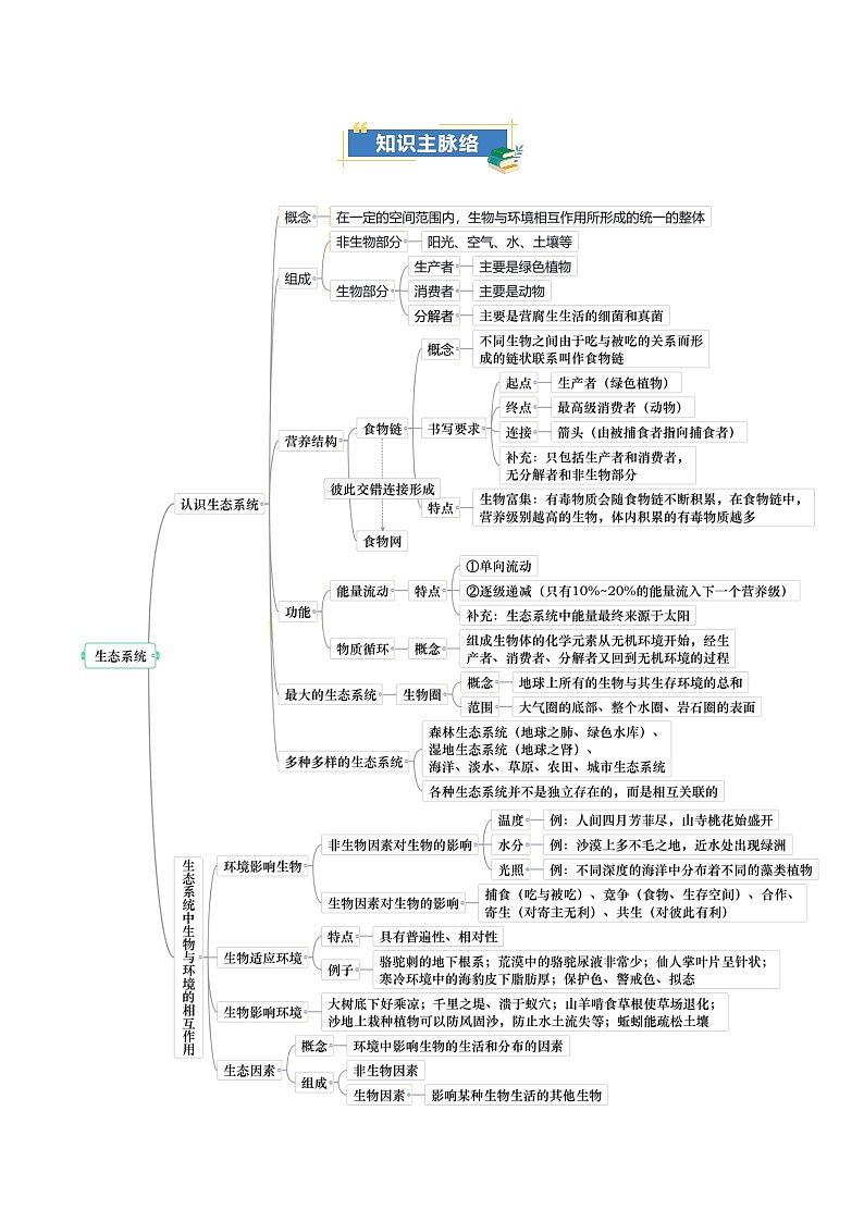 2024版人教版八年级上册生物第五单元第一章 生态系统（知识清单）第2页