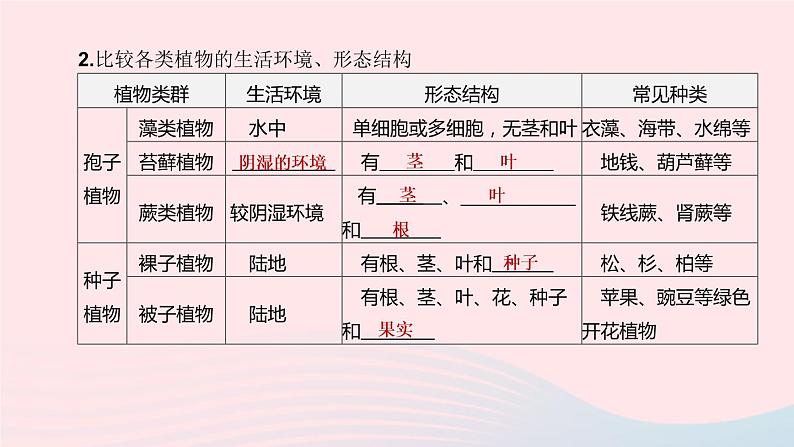 （杭州专版）2020中考生物复习方案第01课时多种多样的生物课件05