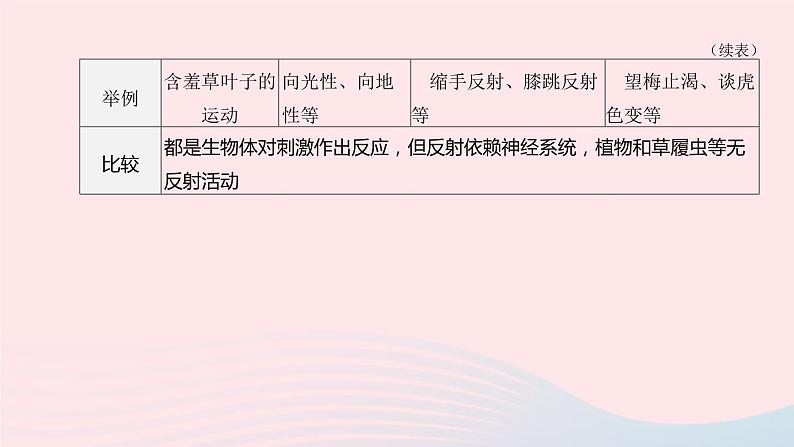 （杭州专版）2020中考生物复习方案第08课时生命活动的调节课件第4页