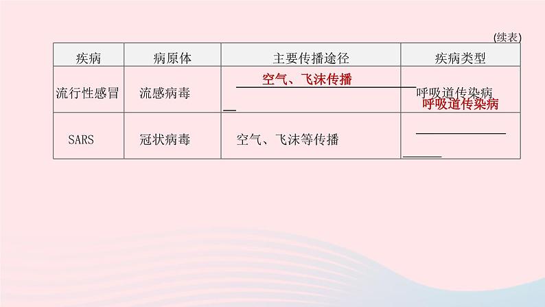 （杭州专版）2020中考生物复习方案第11课时人、健康和环境课件04