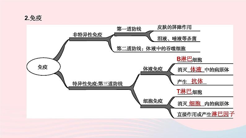 （杭州专版）2020中考生物复习方案第11课时人、健康和环境课件05