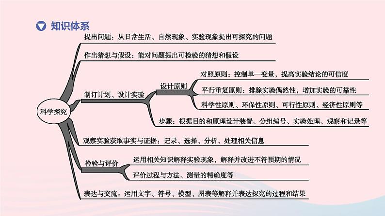 （杭州专版）2020中考生物复习方案第14课时科学探究课件02