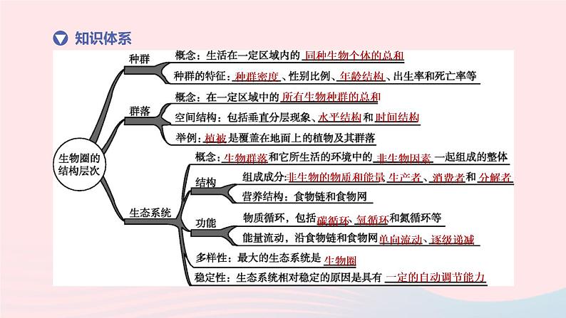 杭州专版2020中考生物复习方案第03课时种群群落生态系统和生物圈课件02