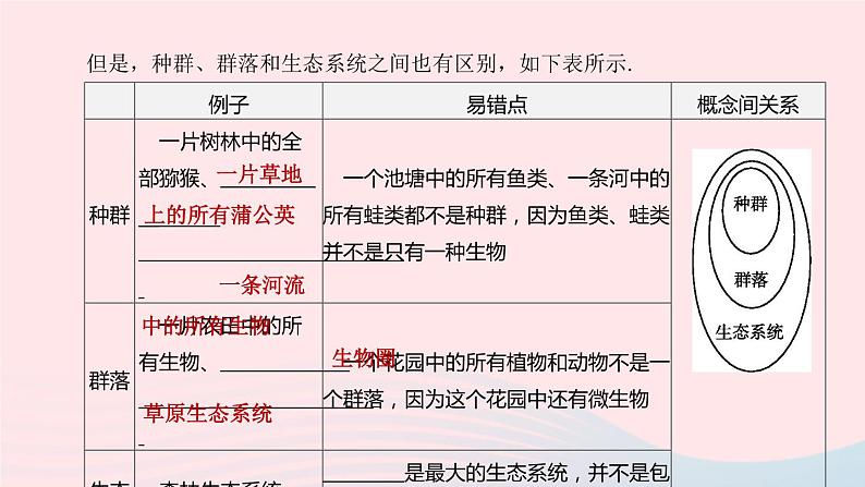 杭州专版2020中考生物复习方案第03课时种群群落生态系统和生物圈课件04