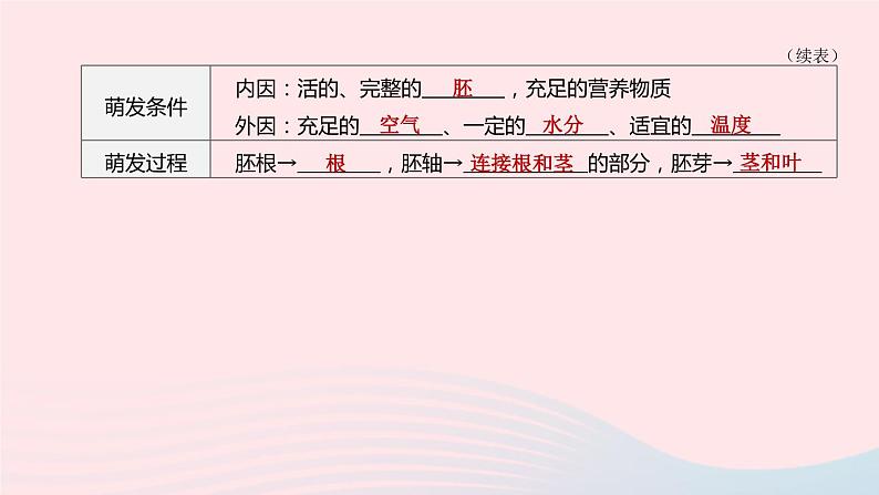 杭州专版2020中考生物复习方案第09课时生物的生殖和发育课件第4页