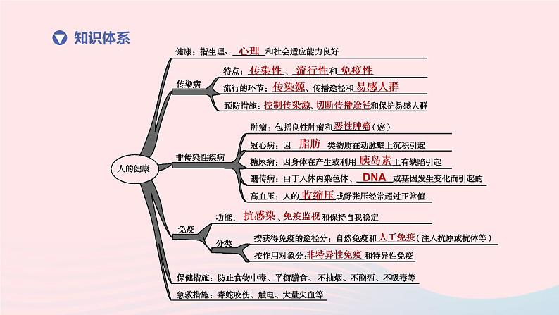 杭州专版2020中考生物复习方案第11课时人降和环境课件02