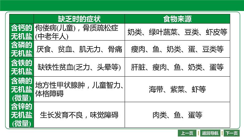 人教版2021年中考一轮复习生物 第四单元 第二章   人体的营养 课件07