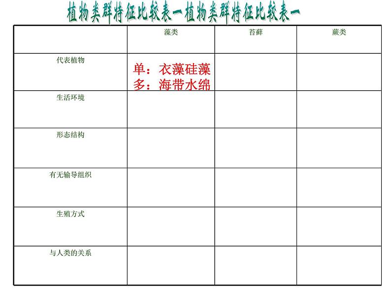 14.1五彩缤纷的植物世界 课件 苏教版八年级生物上册05