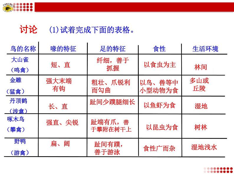 新人教版8年级上册第五单元第一章第六节——鸟 课件第6页