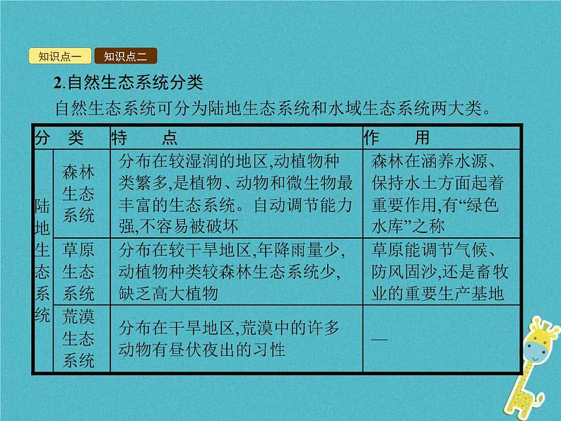 2021年济南版八年级生物下册6.2.4生态系统的类型 课件03