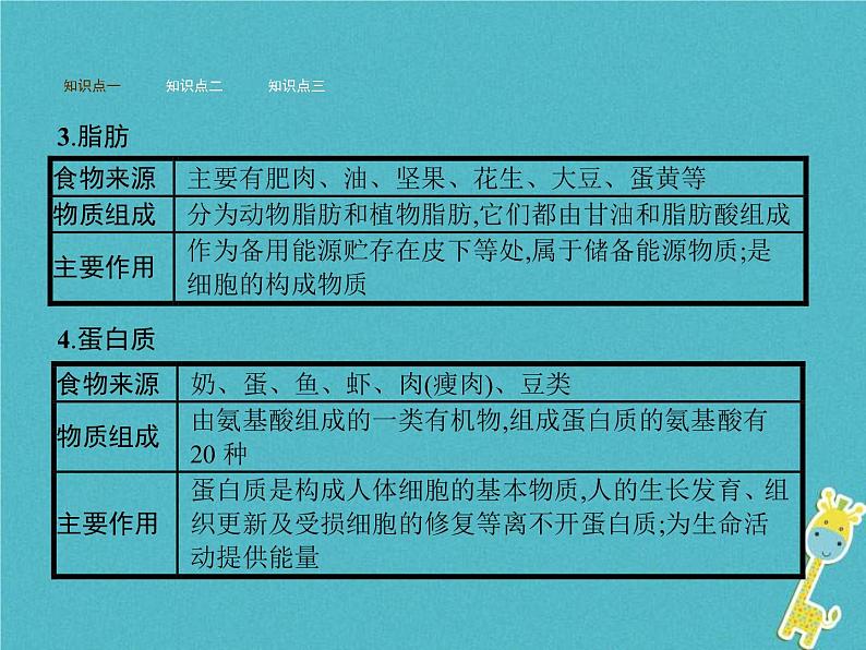 2021年济南版七年级生物下册3.1.1食物的营养成分 课件(含答案)03