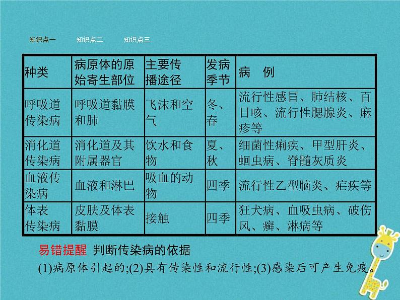 2021年济南版七年级生物下册3.6.2传染病及其预防 课件(含答案)03