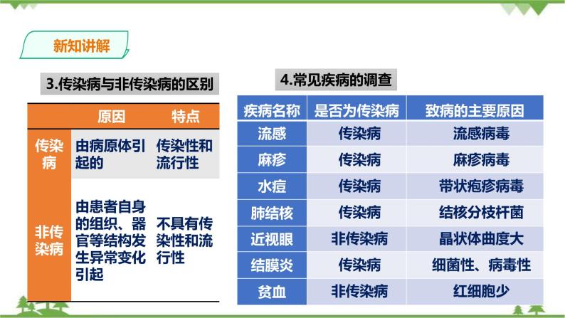 冀教版生物七下2.6.2疾病与预防（课件+教案+练习+视频）06