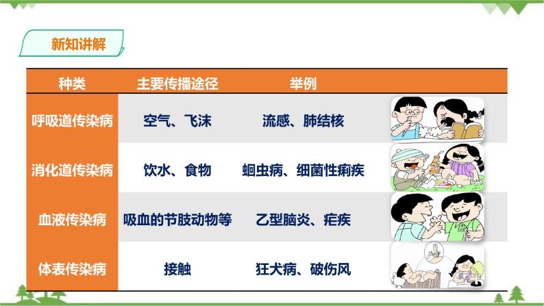 冀教版生物七下2.6.2疾病与预防（课件+教案+练习+视频）07