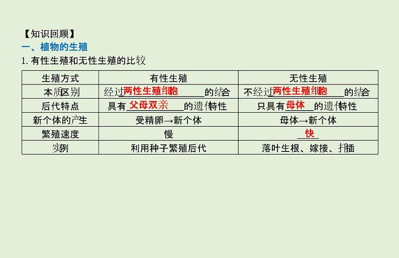 2021年春人教版生物中考教材梳理：第7单元 生物的生殖和发育  课件02