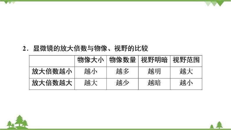 2021年生物中考人教版复习课件：第2单元 第1章 细胞是生命活动的基本单位08