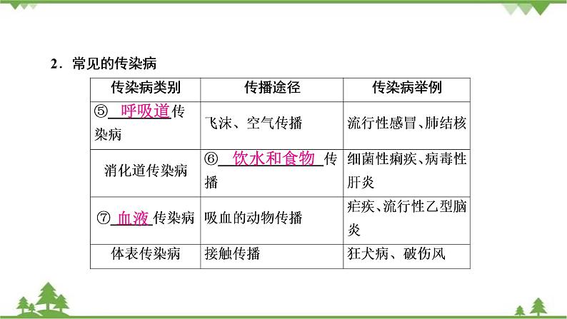 2021年生物中考人教版复习课件：第8单元 第1章 传染病和免疫04