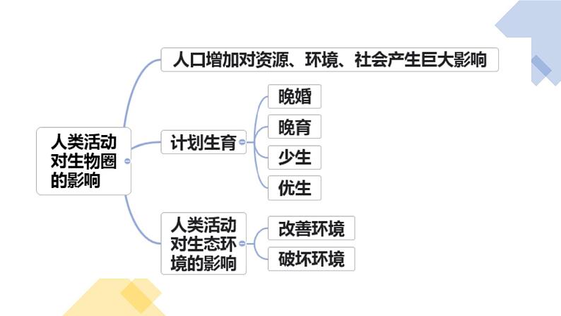 人教版七年级下册生物7.2探究环境污染对生物的影响 PPT课件+视频02